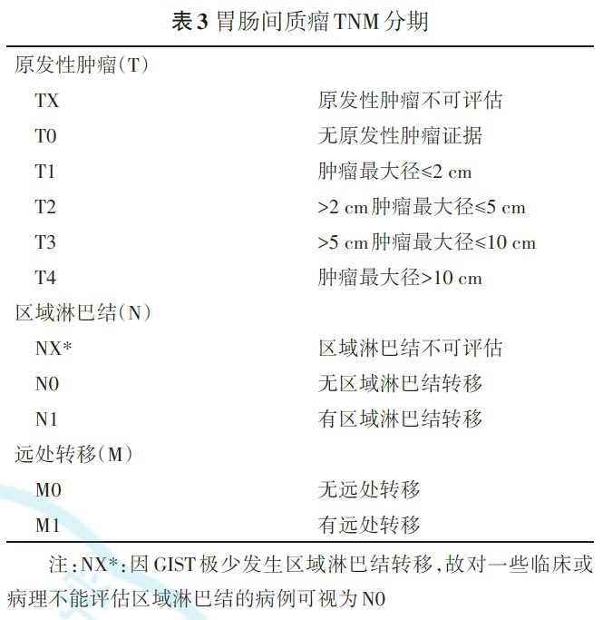 胃肠间质瘤TNM分期